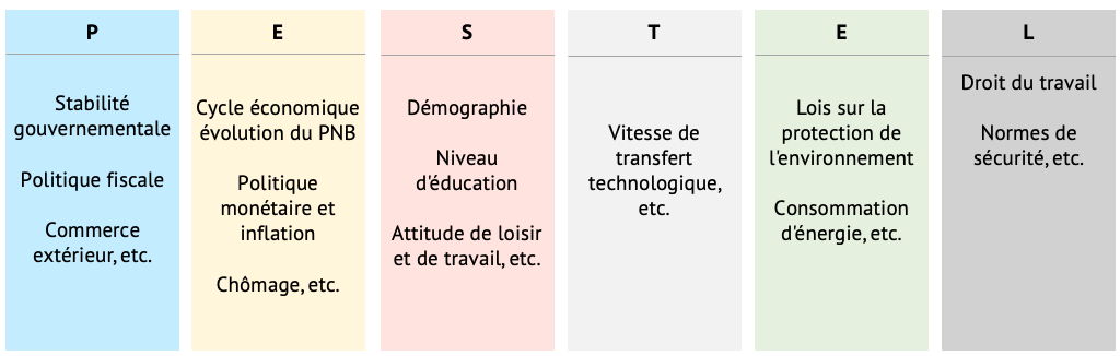 Exemple de PESTEL simplifié pour faire une étude de marché fait-maison