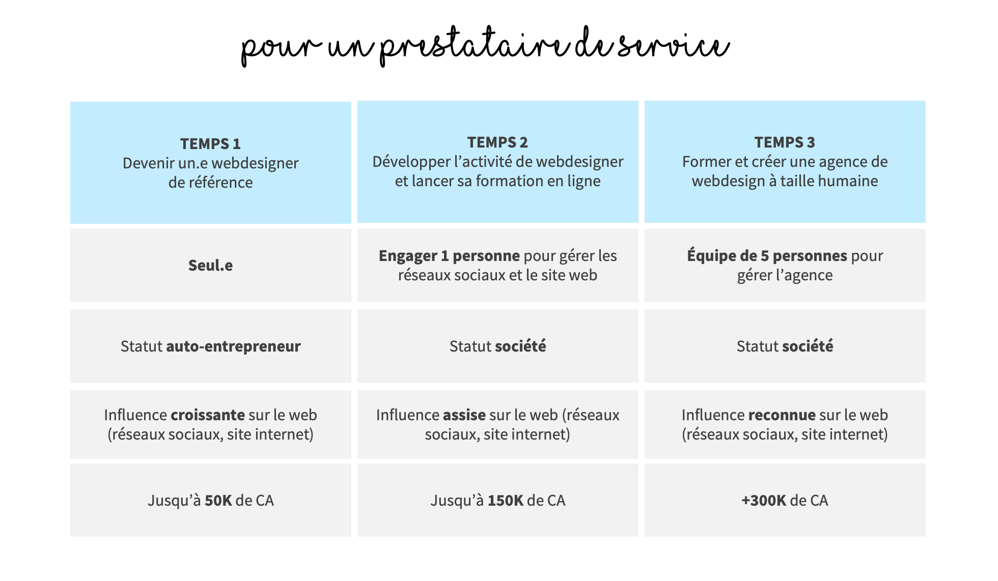 Exemple d'une stratégie business en 3 temps pour un prestataire de service